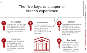 The Future of Retail Banking: Digital Transformation and Customer Experience